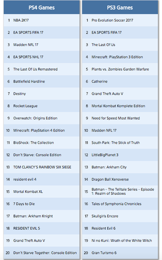 Illustration for article titled Sports Games Dominate September PlayStation Download Charts, As No Man's Sky Disappears